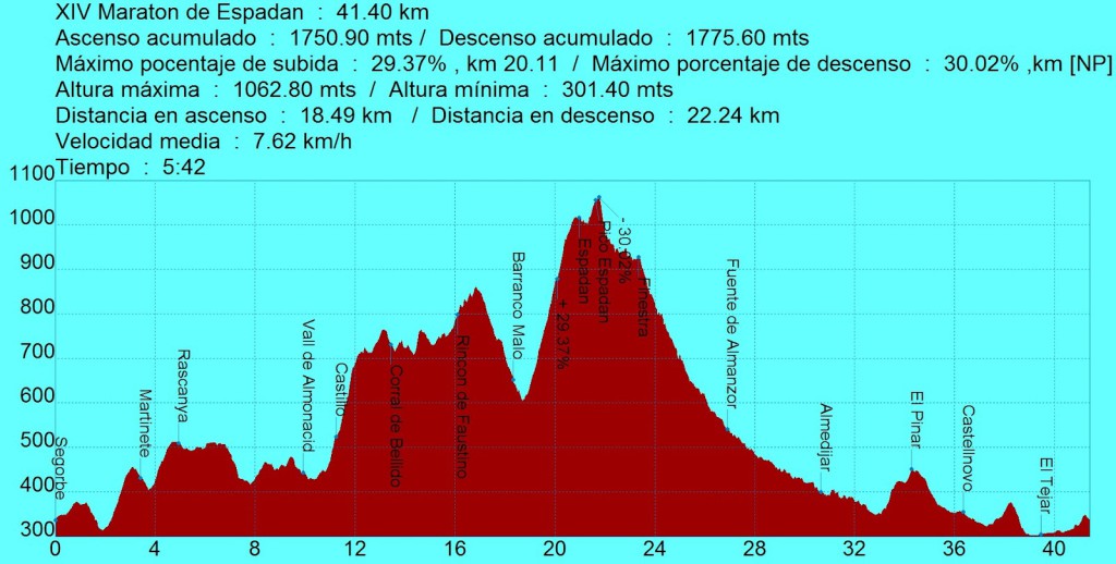 XIV Maraton de Espadan( perfils)